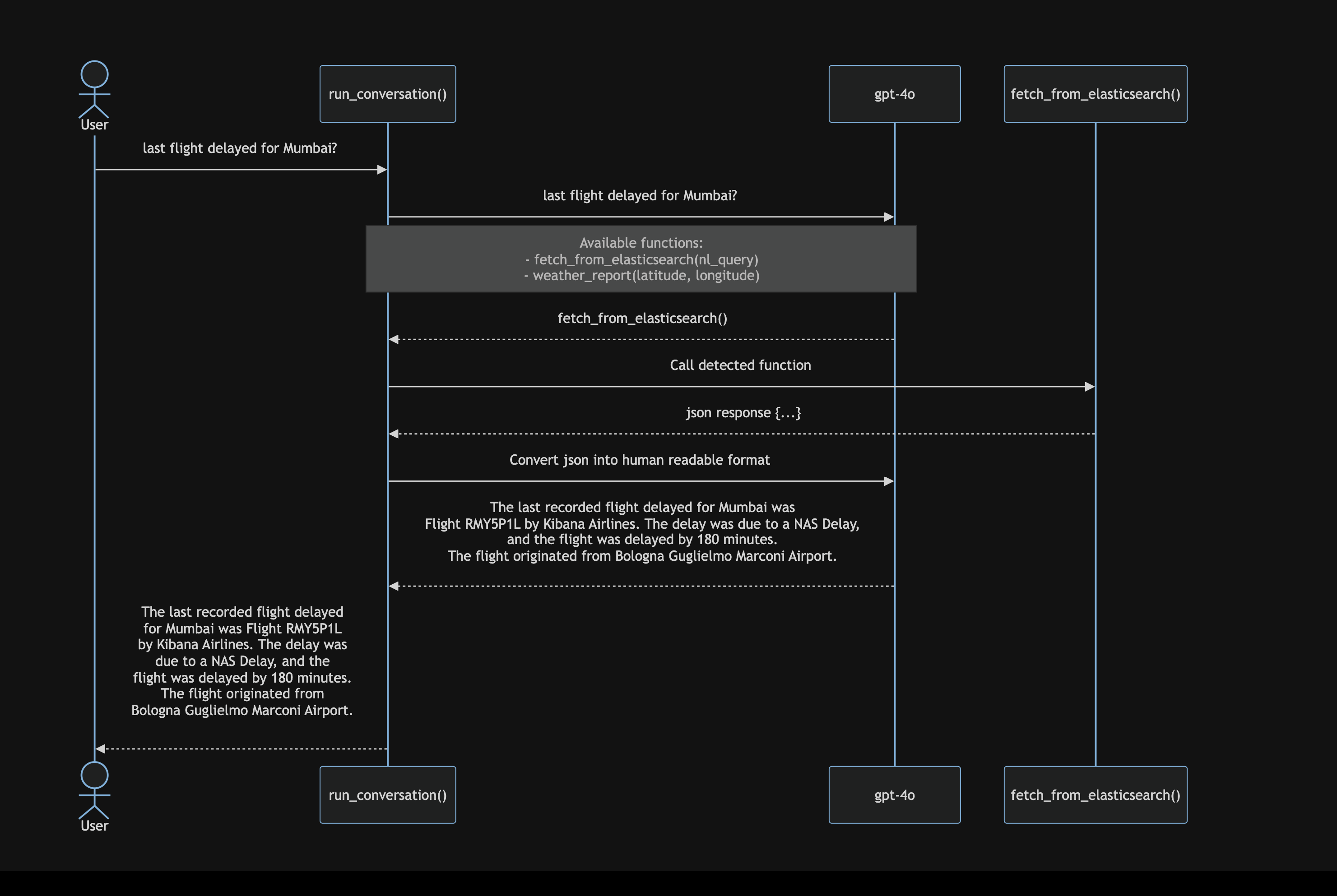 OpenAI function calling with Elasticsearch