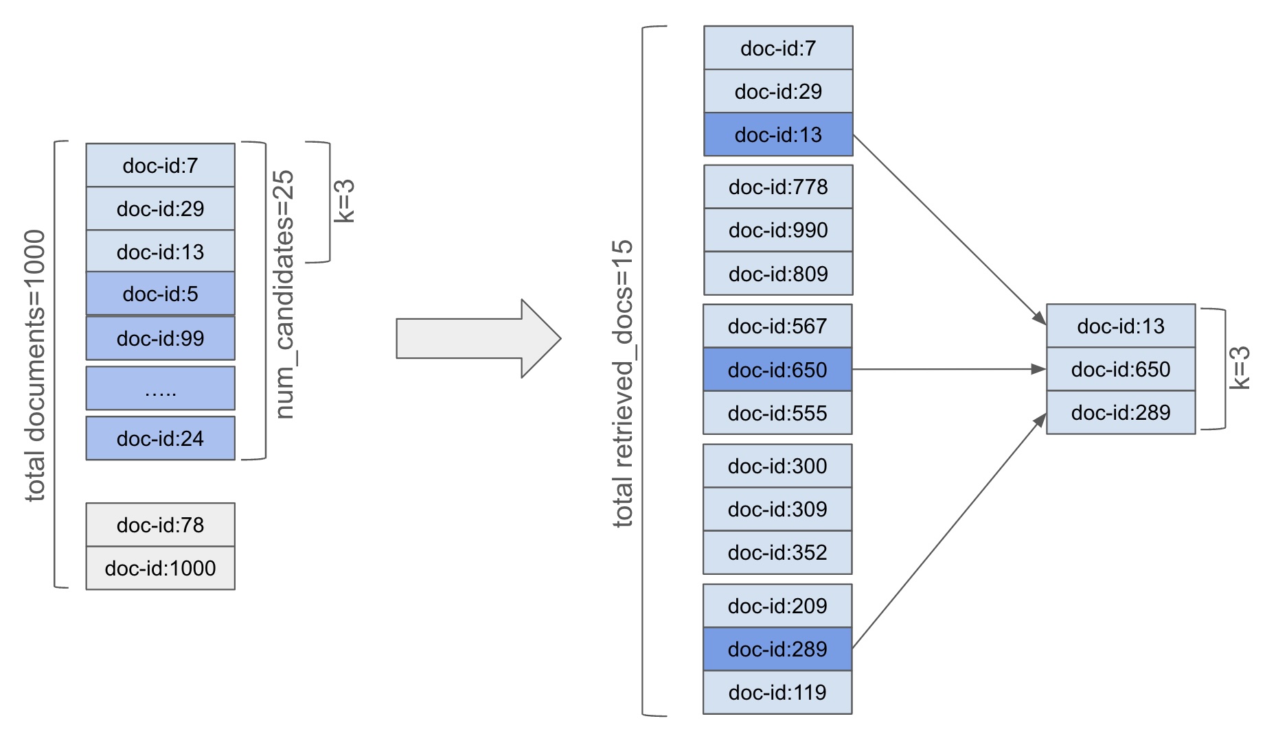 How to choose the best k and num_candidates for kNN search