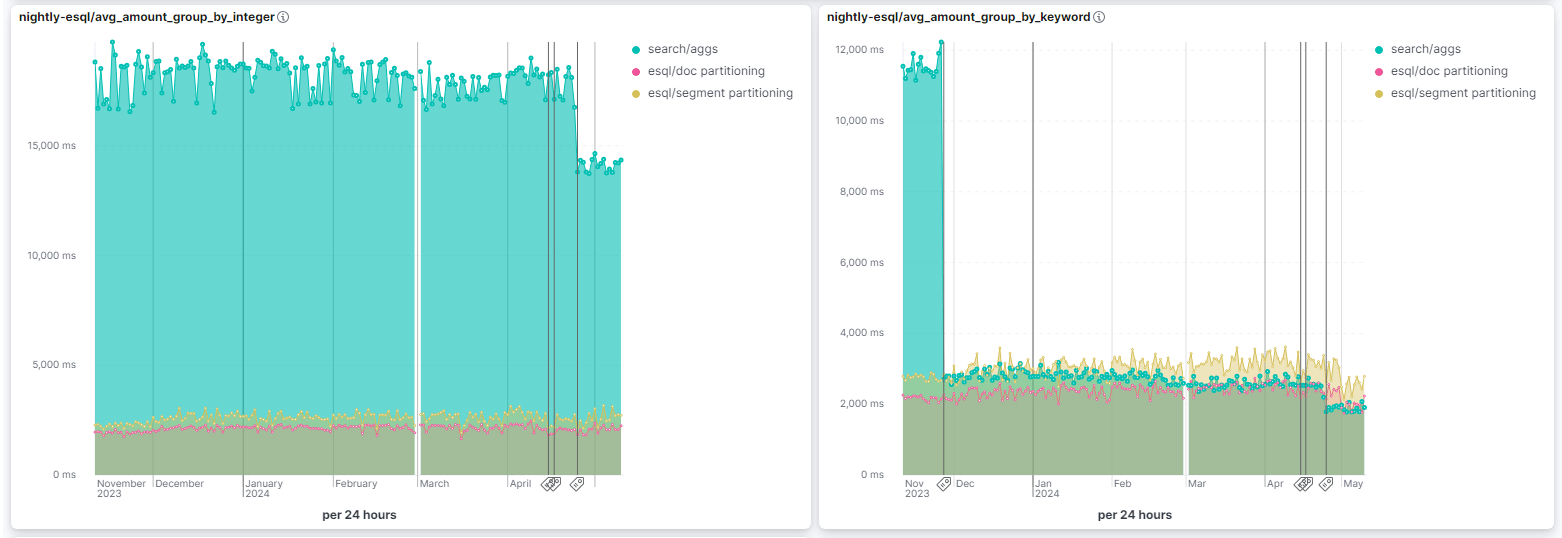 Performance_ESQL