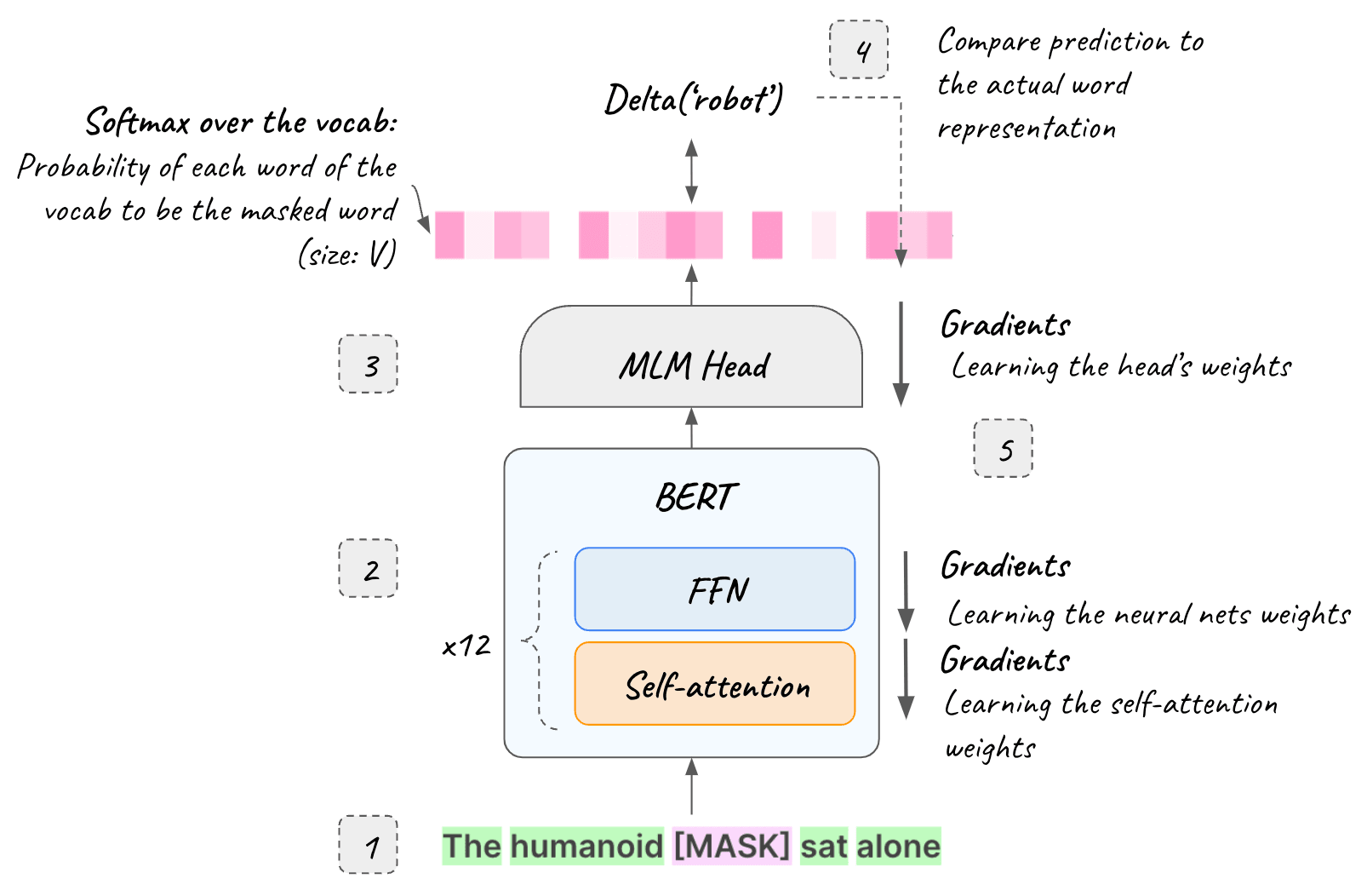 skip gram neural net