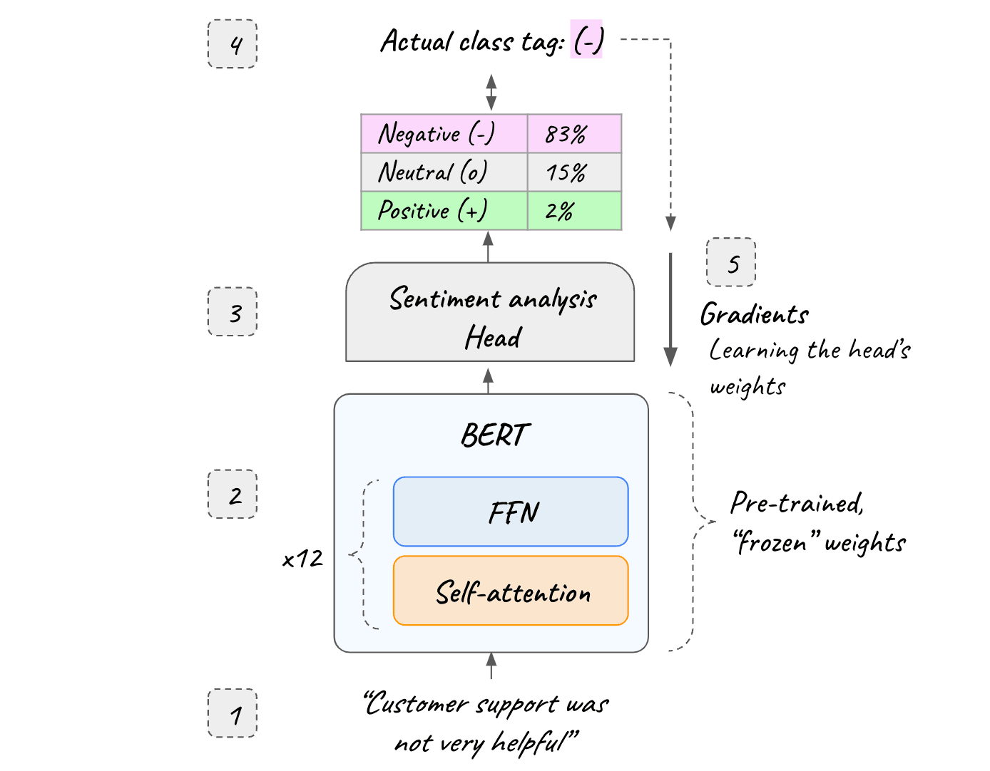 skip gram neural net