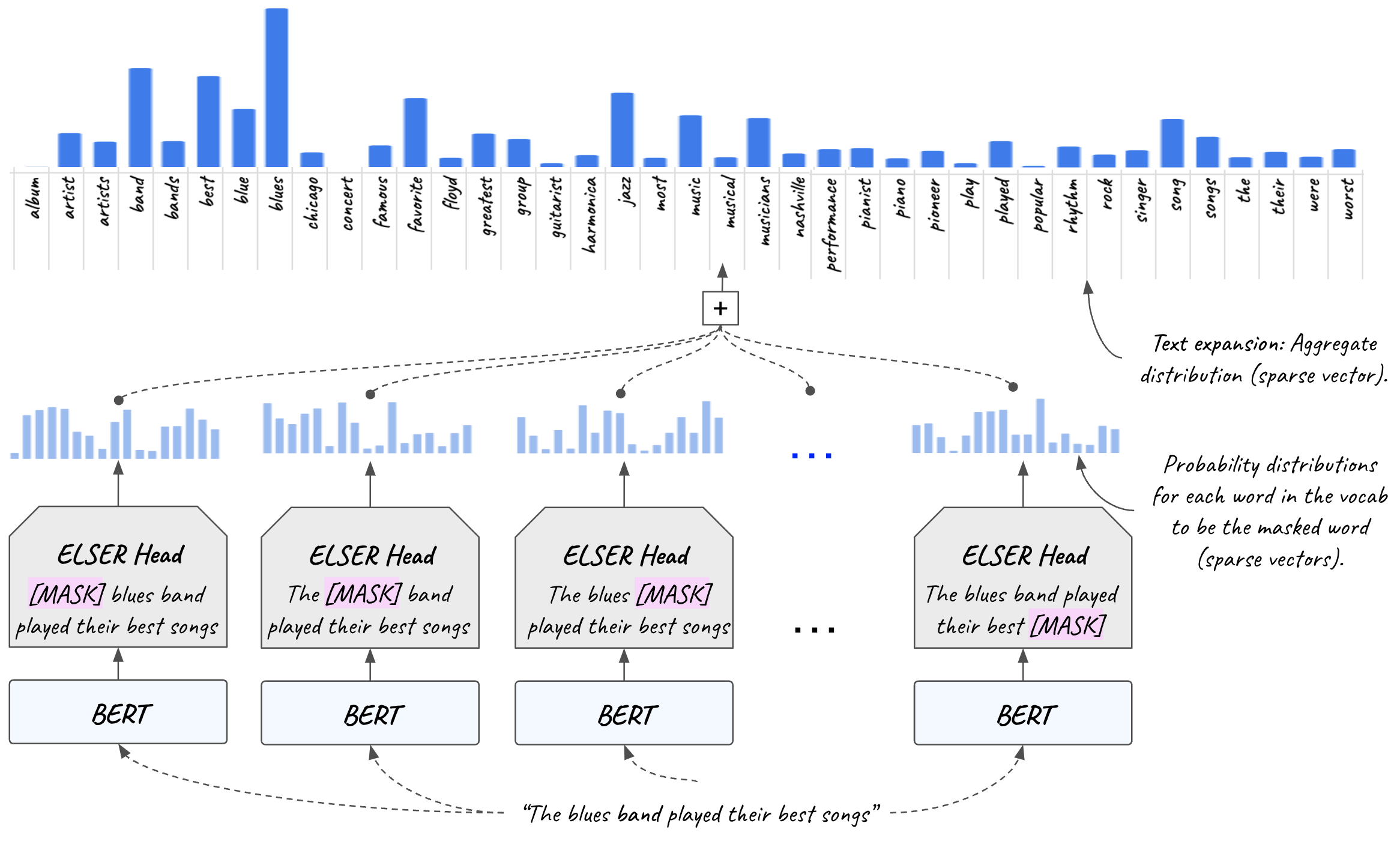 skip gram neural net