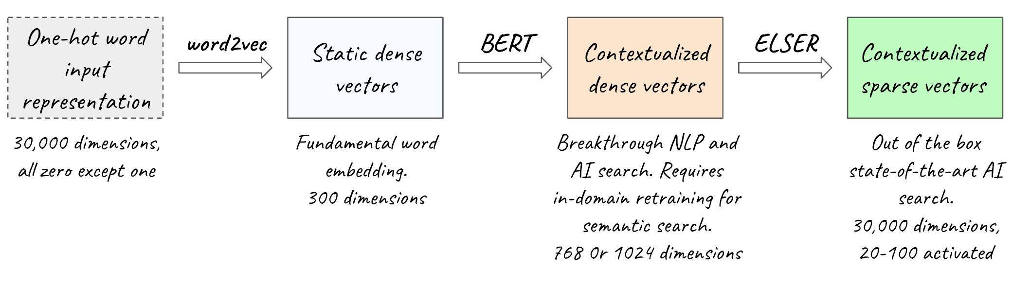 skip gram neural net