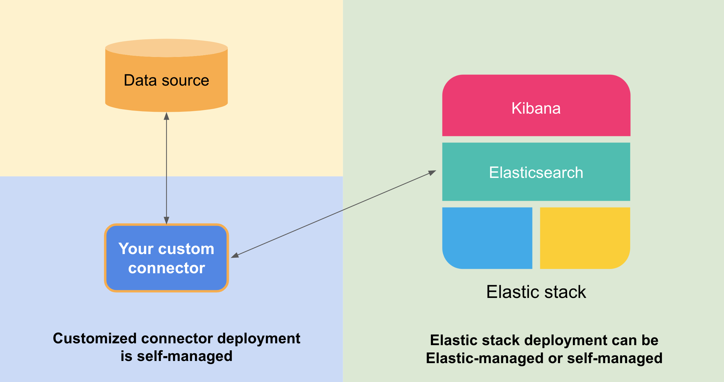 Connectors framework architecture