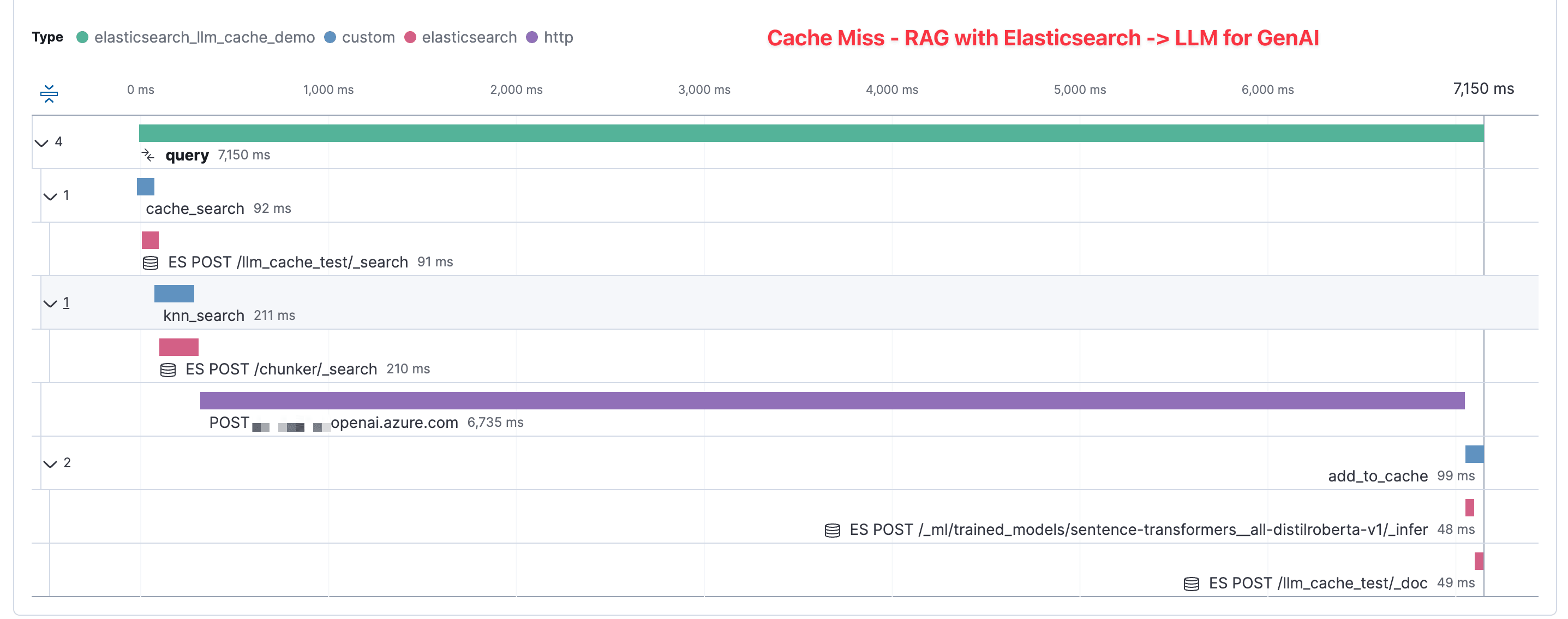 APM Cache Miss