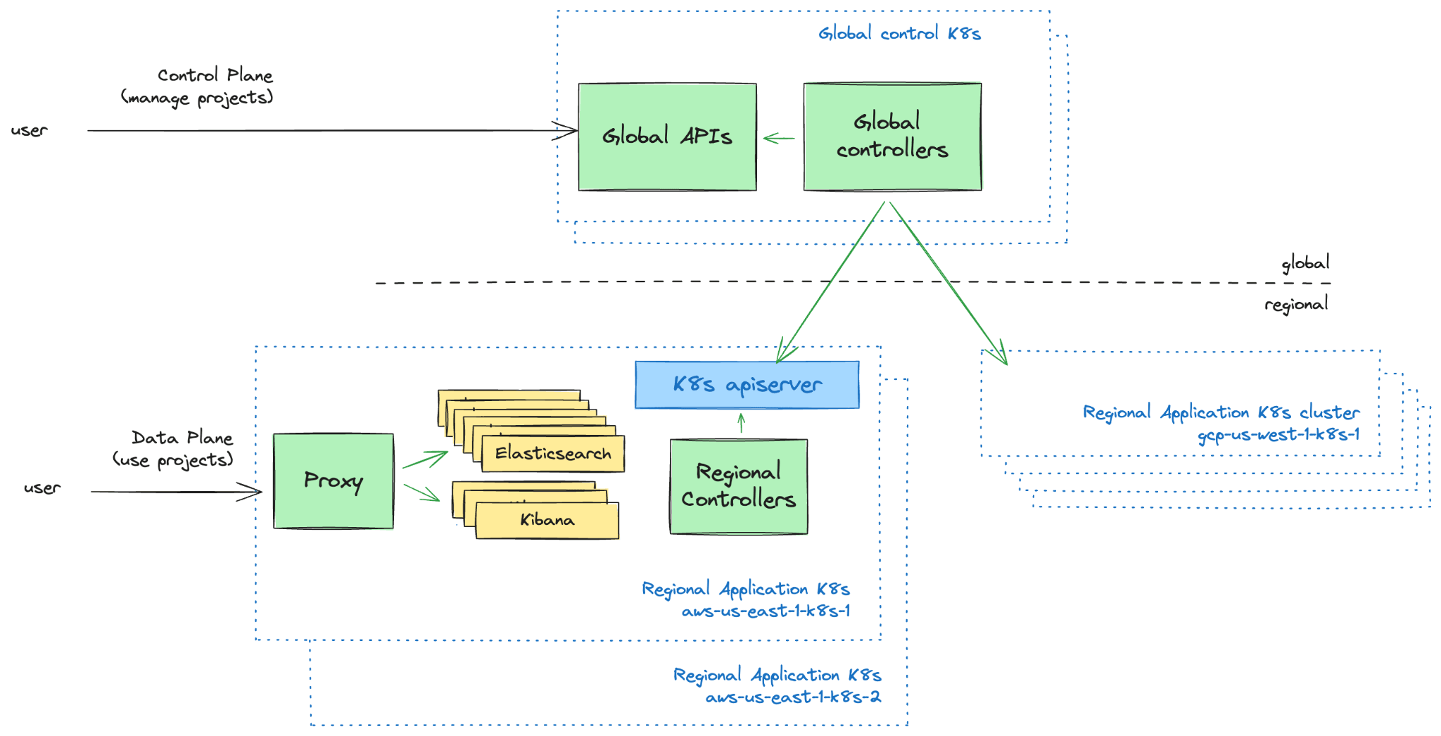 control-plane-data-plane