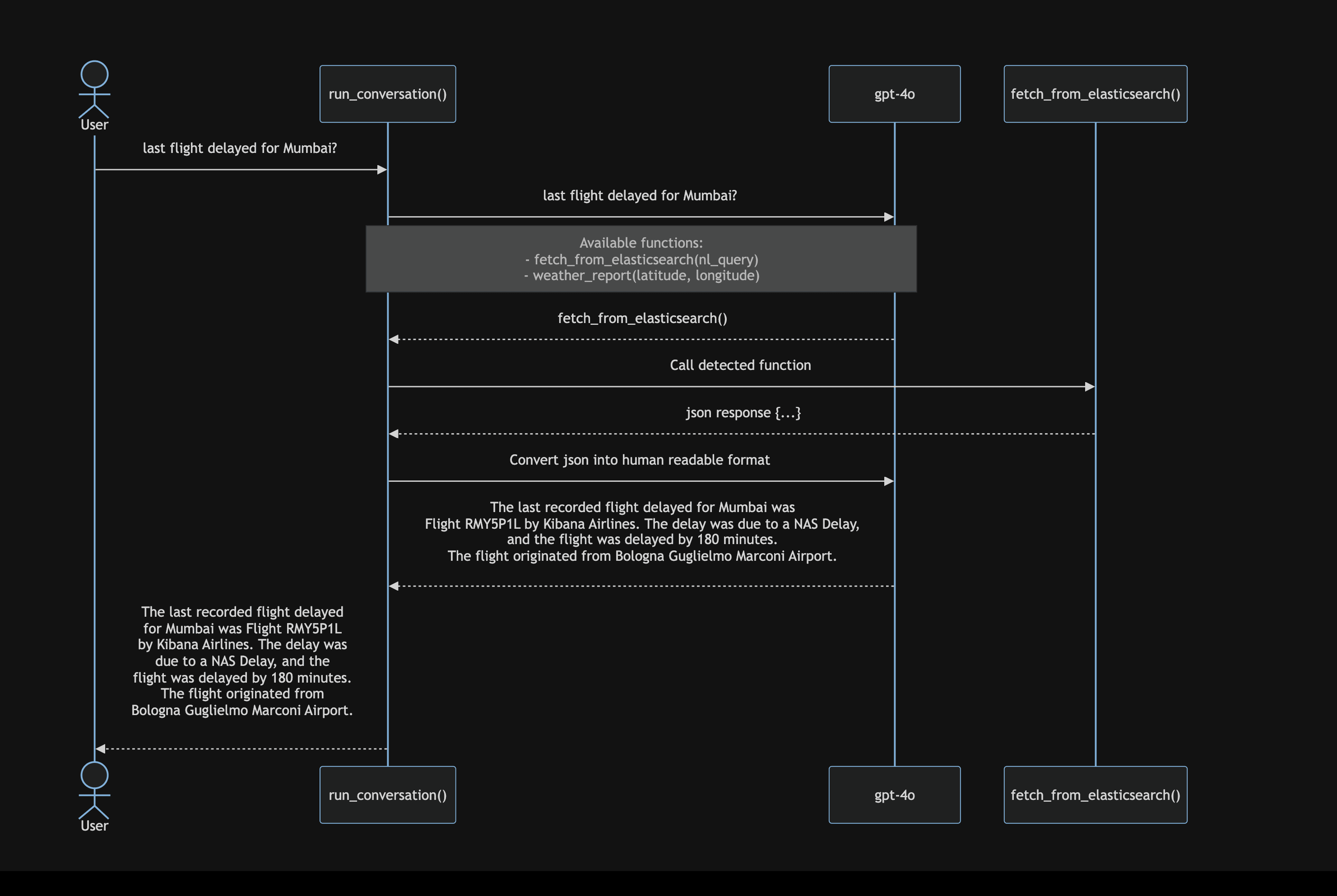 sequence-diagram-function-calling-elastic