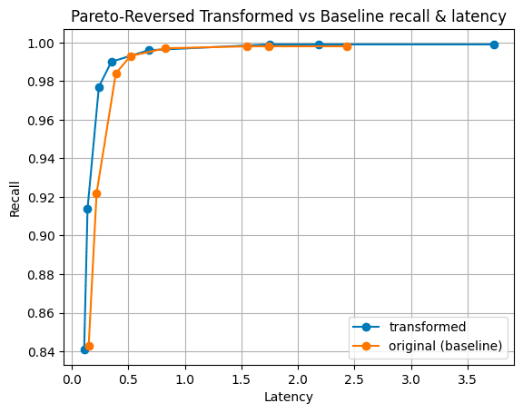pareto-reversed