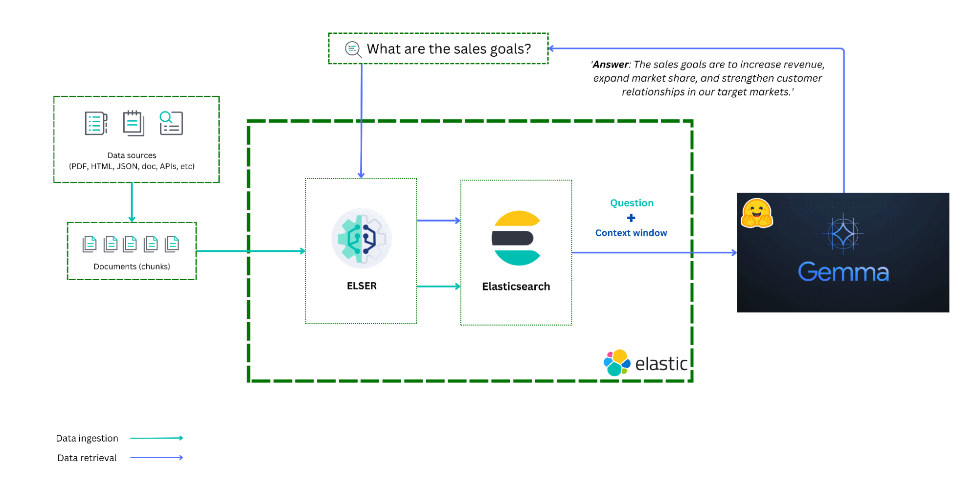 RAG architecture using Gemma, Elastic and LangChain