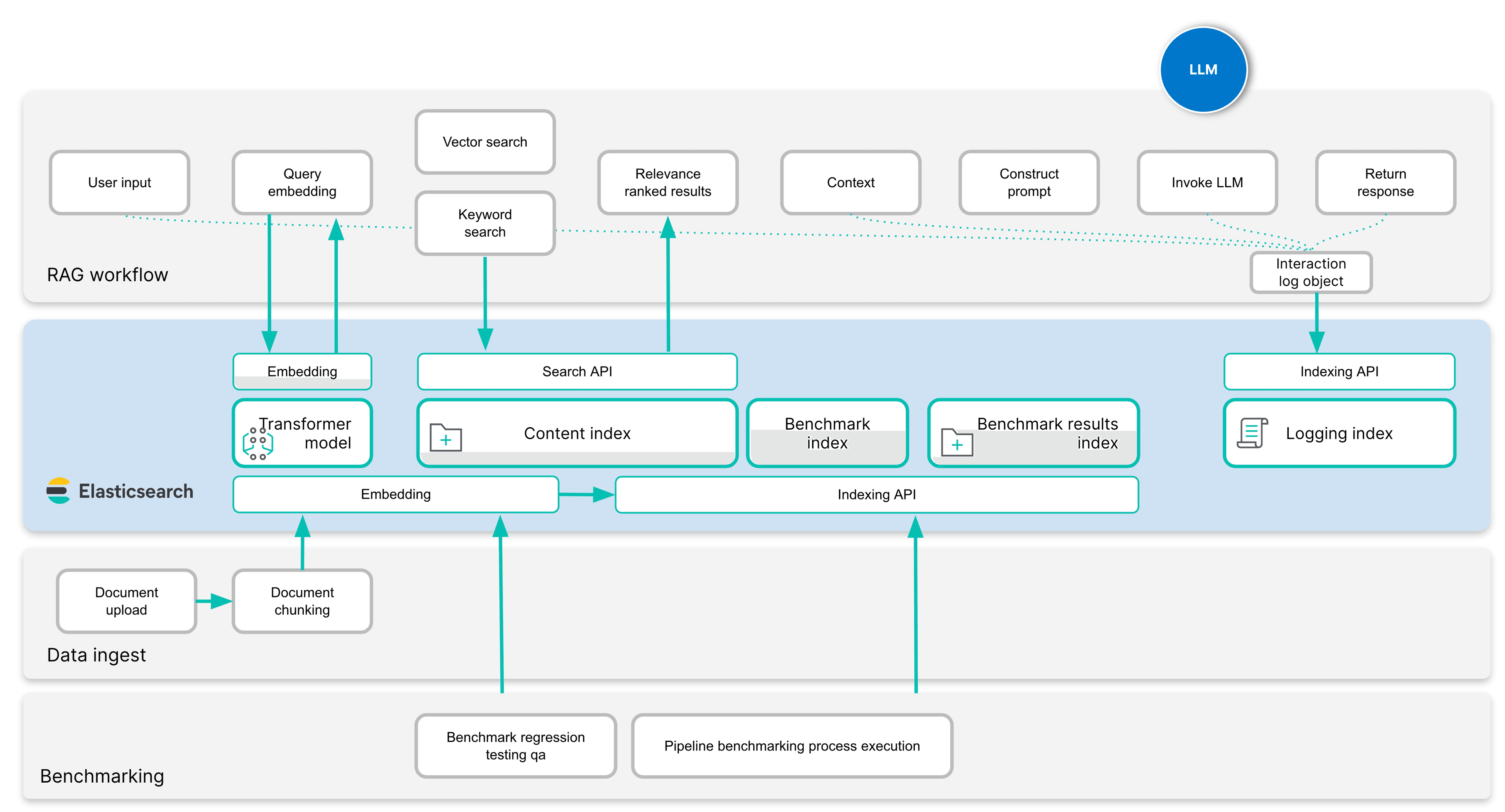 Elastic Search AI framework