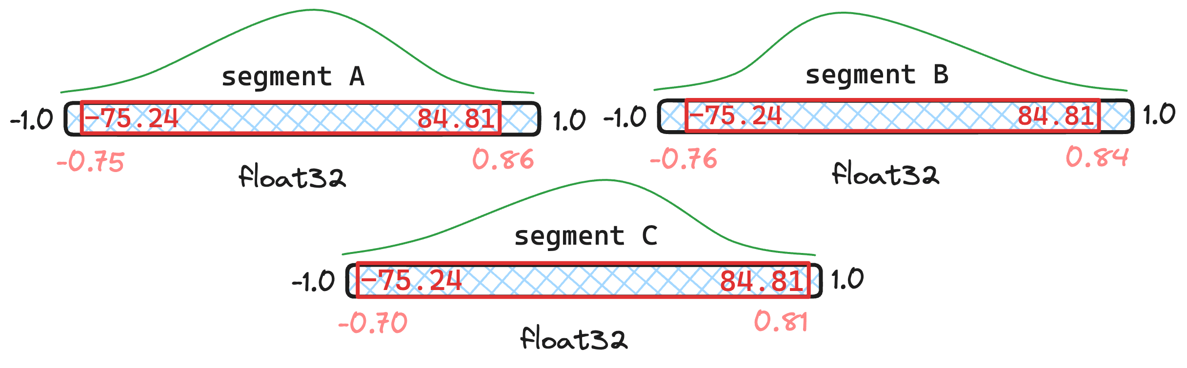 Merged quantiles