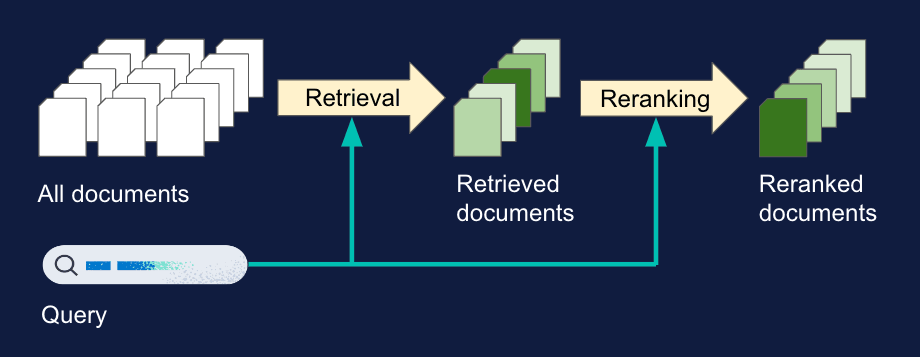 Semantic reranking overview illustration