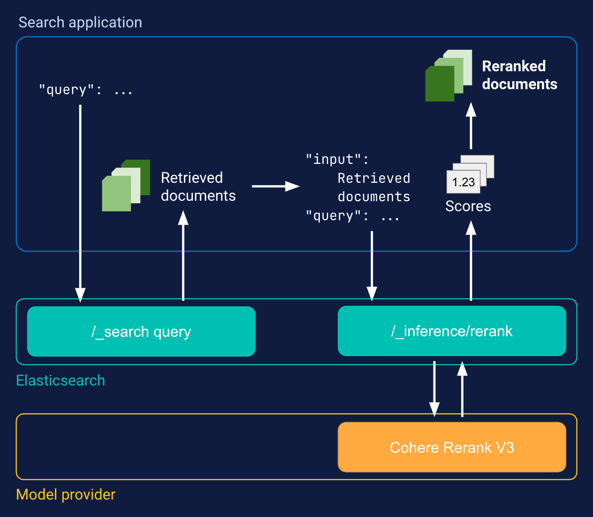 Semantic reranking through your application illustration